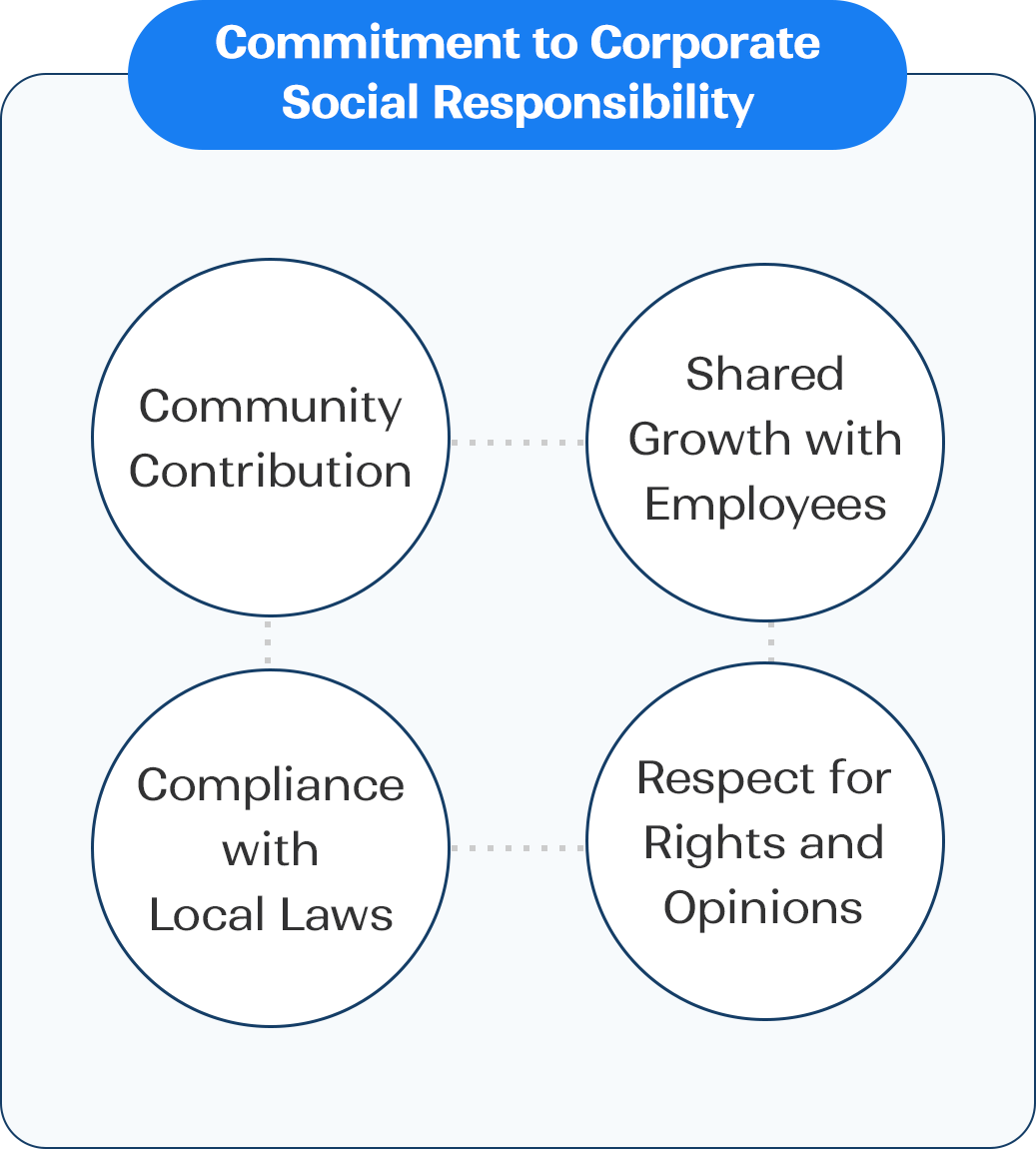 Practicing corporate's social responsibility