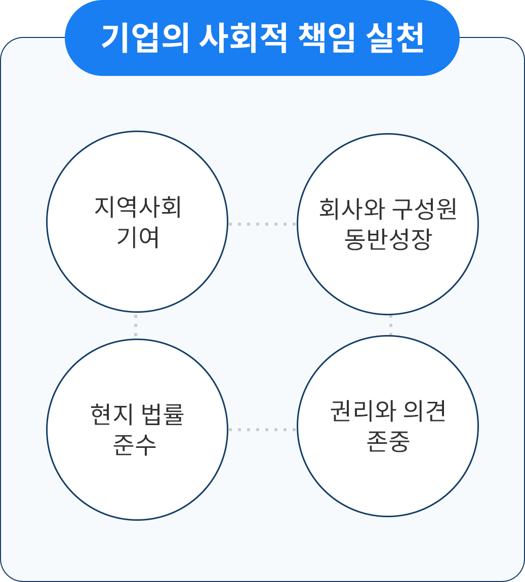 Practicing corporate's social responsibility