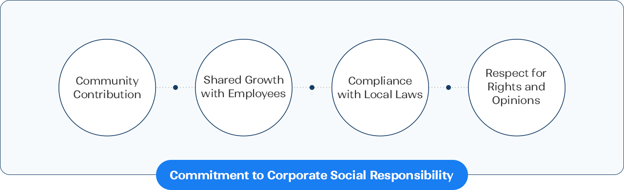 Practicing corporate's social responsibility