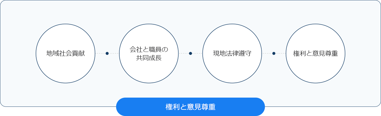 Practicing corporate's social responsibility