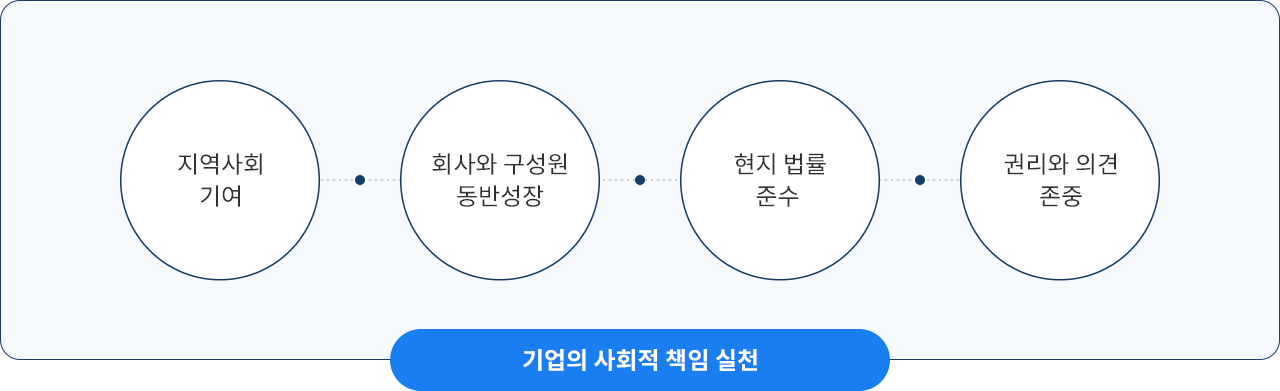 Practicing corporate's social responsibility